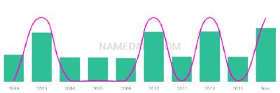 The popularity and usage trend of the name Khushdeep Over Time