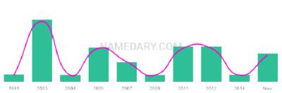 The popularity and usage trend of the name Khushpreet Over Time