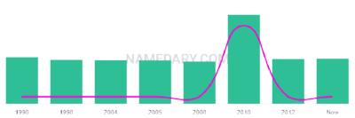 The popularity and usage trend of the name Khushveer Over Time