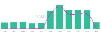 The popularity and usage trend of the name Khwaja Over Time