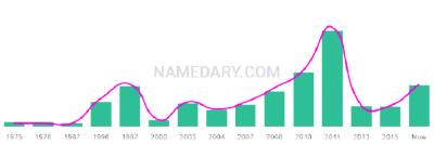 The popularity and usage trend of the name Khyla Over Time