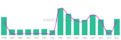 The popularity and usage trend of the name Khyle Over Time