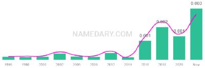 The popularity and usage trend of the name Khyree Over Time
