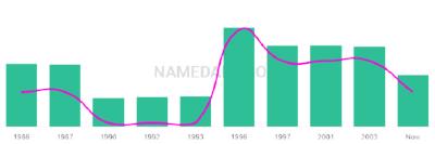 The popularity and usage trend of the name Kiall Over Time