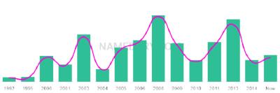 The popularity and usage trend of the name Kiean Over Time