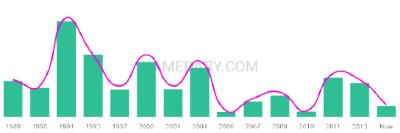 The popularity and usage trend of the name Kieara Over Time