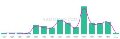 The popularity and usage trend of the name Kiely Over Time
