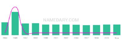 The popularity and usage trend of the name Kiern Over Time