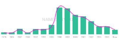 The popularity and usage trend of the name Kierran Over Time