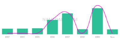 The popularity and usage trend of the name Kierron Over Time