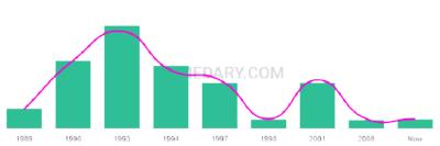 The popularity and usage trend of the name Kierston Over Time