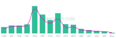 The popularity and usage trend of the name Kieth Over Time