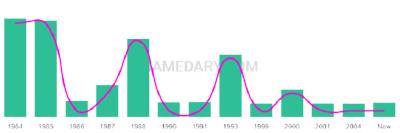 The popularity and usage trend of the name Kieu Over Time