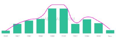 The popularity and usage trend of the name Kile Over Time