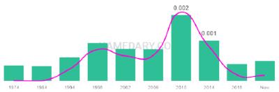The popularity and usage trend of the name Kimani Over Time