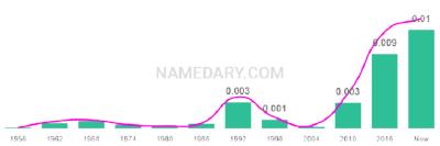 The popularity and usage trend of the name Kimber Over Time