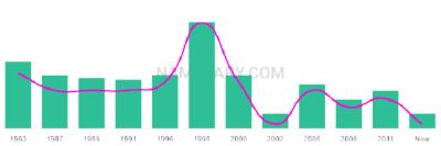 The popularity and usage trend of the name Kimberleigh Over Time