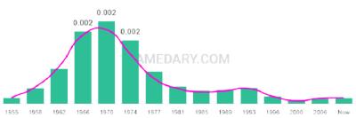 The popularity and usage trend of the name Kimberlie Over Time