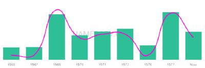 The popularity and usage trend of the name Kimbley Over Time