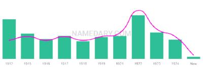 The popularity and usage trend of the name Kimiyo Over Time