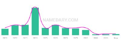 The popularity and usage trend of the name Kimya Over Time