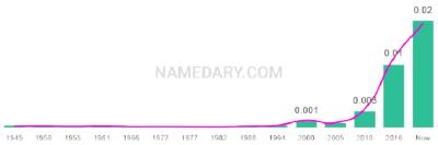 The popularity and usage trend of the name Kingsley Over Time