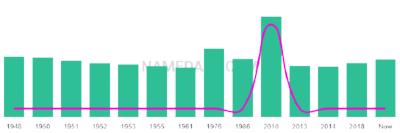 The popularity and usage trend of the name Kingsly Over Time
