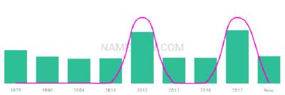 The popularity and usage trend of the name Kiowa Over Time
