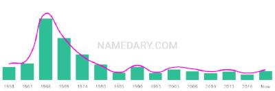 The popularity and usage trend of the name Kipp Over Time