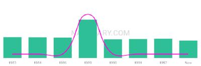 The popularity and usage trend of the name Kirbi Over Time