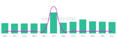 The popularity and usage trend of the name Kiriakos Over Time