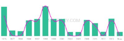 The popularity and usage trend of the name Kiron Over Time