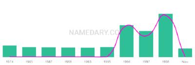 The popularity and usage trend of the name Kirran Over Time