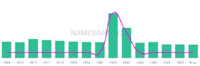 The popularity and usage trend of the name Kirrilee Over Time