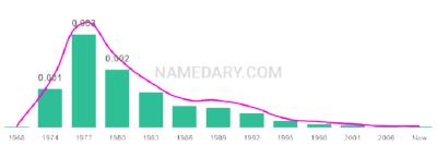 The popularity and usage trend of the name Kirsteen Over Time
