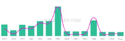 The popularity and usage trend of the name Kirstina Over Time