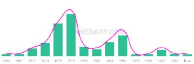 The popularity and usage trend of the name Kirstine Over Time