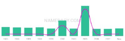 The popularity and usage trend of the name Kita Over Time
