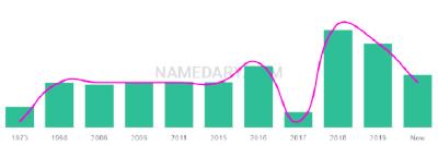 The popularity and usage trend of the name Kitson Over Time