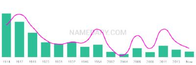 The popularity and usage trend of the name Kittie Over Time