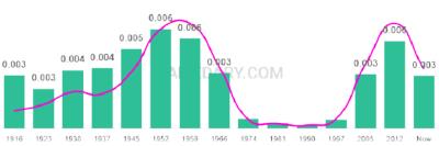 The popularity and usage trend of the name Kitty Over Time