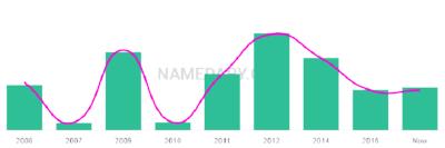 The popularity and usage trend of the name Kiyon Over Time