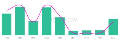 The popularity and usage trend of the name Klein Over Time
