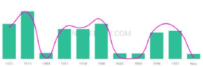 The popularity and usage trend of the name Klint Over Time