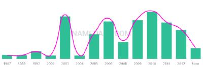 The popularity and usage trend of the name Kloee Over Time