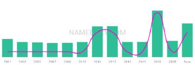 The popularity and usage trend of the name Kobin Over Time