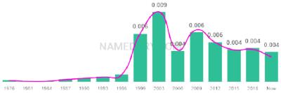 The popularity and usage trend of the name Koby Over Time