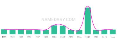 The popularity and usage trend of the name Kodee Over Time