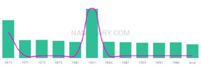 The popularity and usage trend of the name Kok Over Time