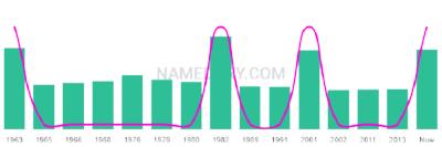 The popularity and usage trend of the name Kon Over Time